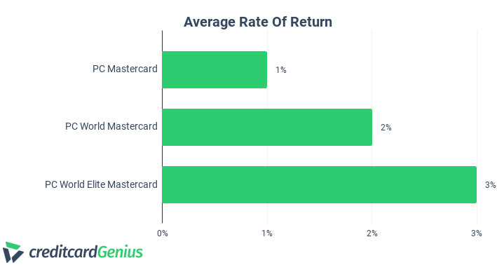 Comparing Average Rate of Return of PC Mastercards