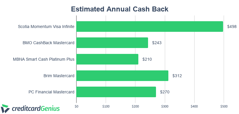 Estimated Annual Cash Back of Credit Cards
