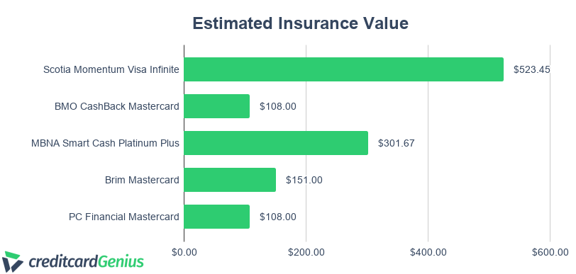 Estimated Insurance Value of Credit Cards