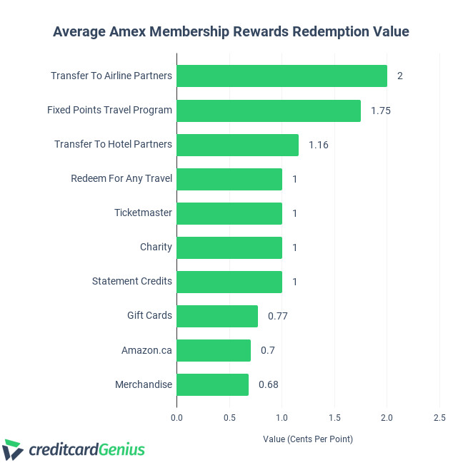 Comparing the Redemption Value of AMEX Membership Rewards