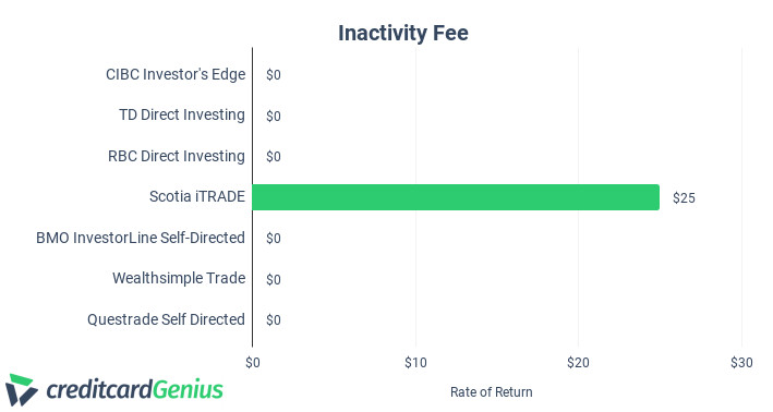 Comparing Inactivity Fee of Direct Investing Banks and Companies