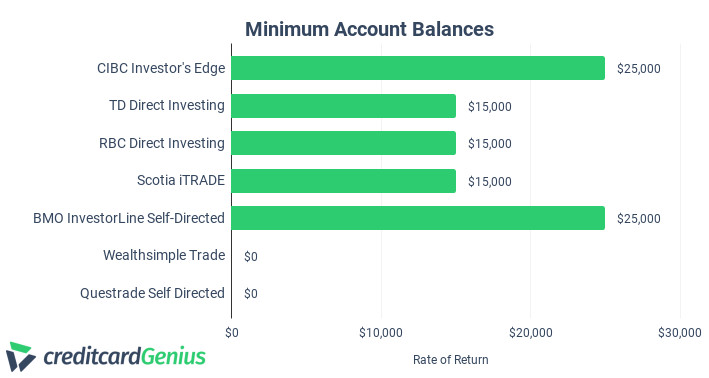 Comparing the Minimum Account Balances of Direct Investing Companies