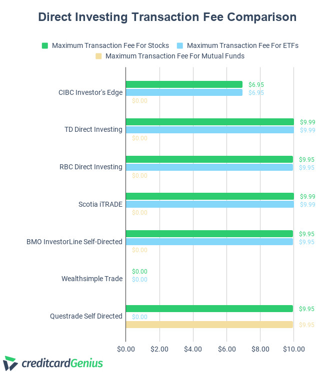 Comparing the Direct Investing Trader Fee of Canadian Banks and Companies