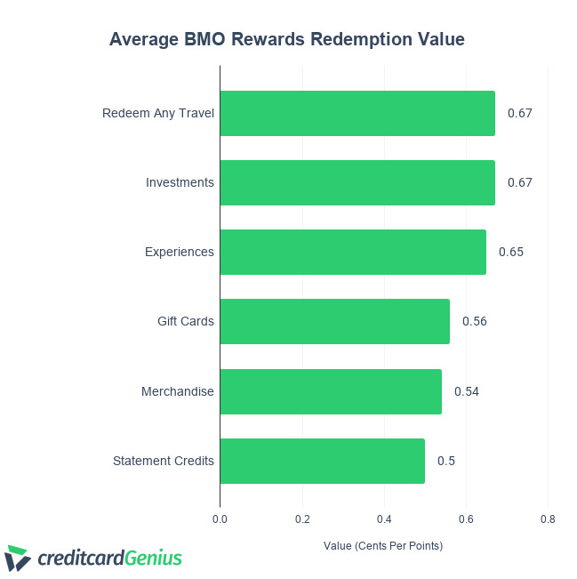 bmo credit card points value