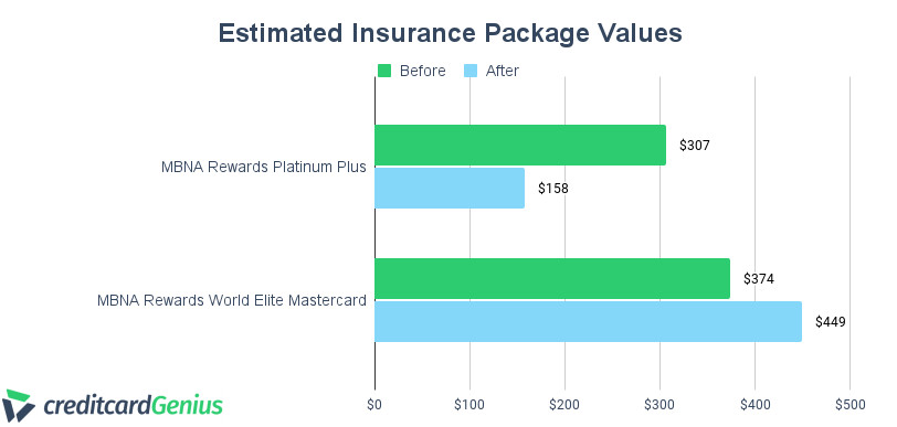 Comparing Estimated Insurance Value of MBNA Rewards Platinum Plus Vs MBNA Rewards World Elite Mastercard