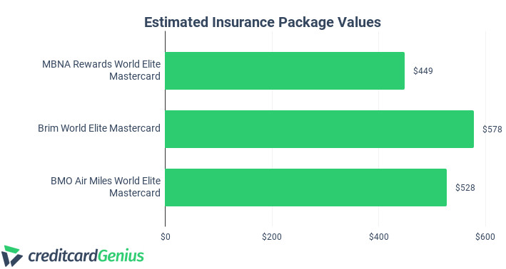 Comparing the Estimated Insurance Package Values of MBNA Rewards World Elite Mastercard Vs BRIM and BMO Air Miles World Elite Mastercard
