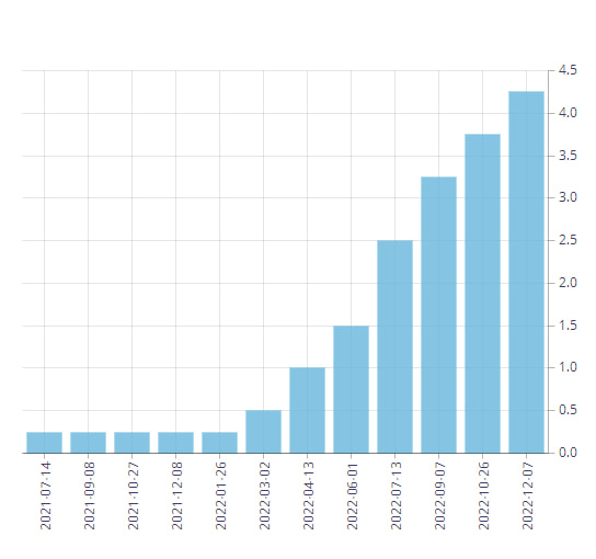 Bank of Canada over night rate