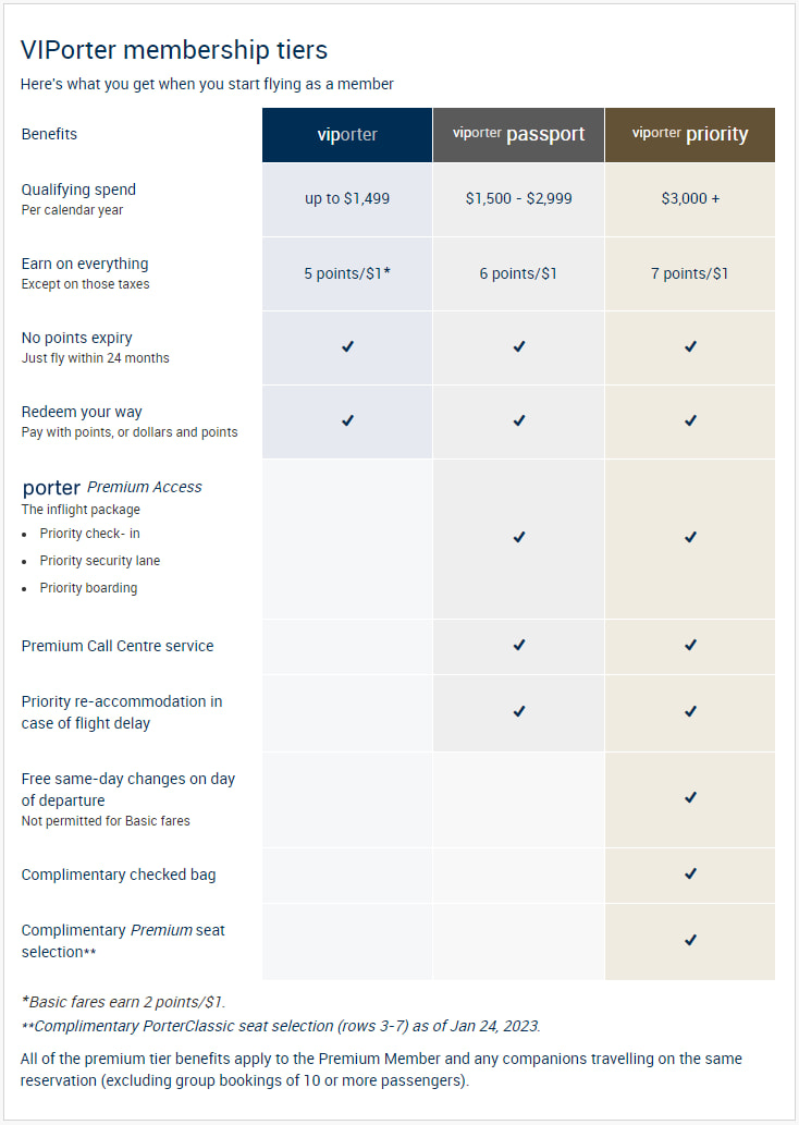 Listing of current tiers and benefits with VIPorter