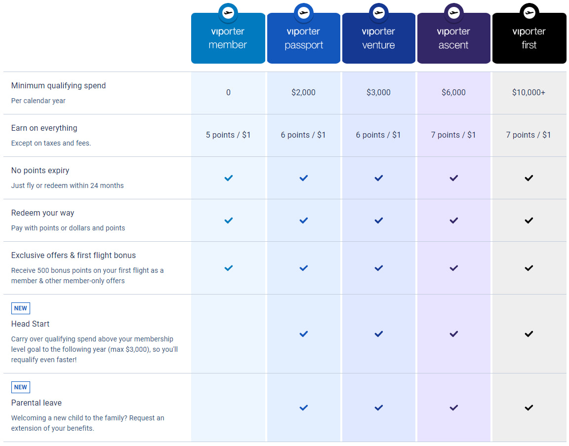 New VIPorter tiers and benefits