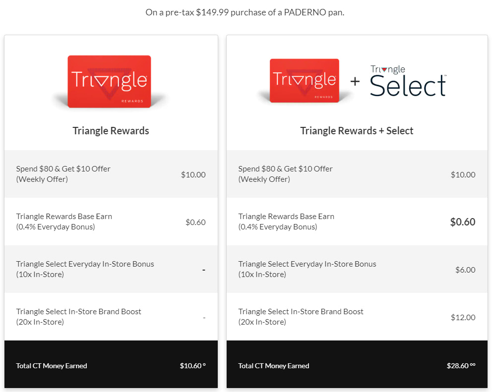 Introducing Triangle Select – The Canadian Tire Rewards