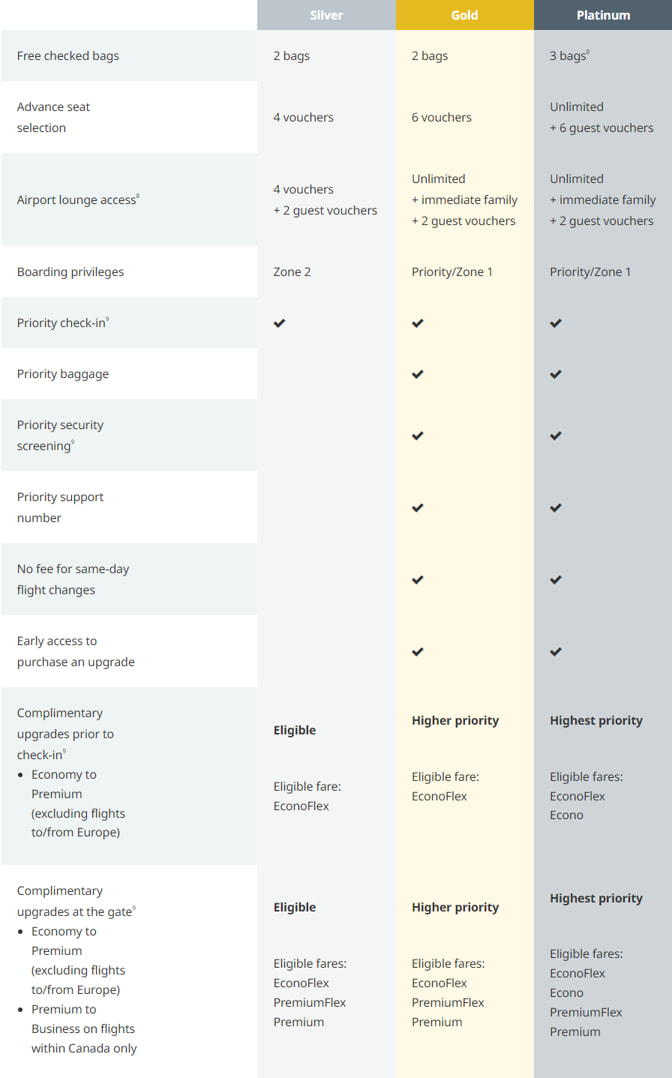Benefits to having WestJet Elite tier status