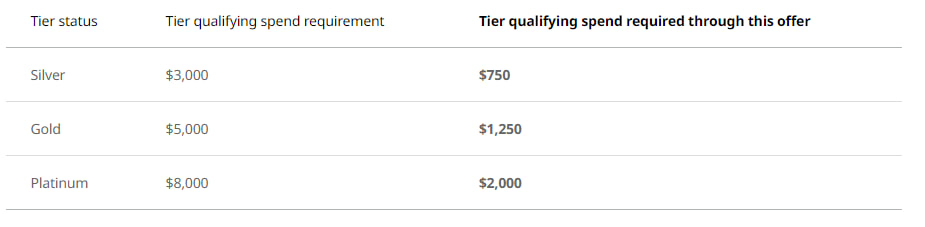 Required qualifying spend to maintain WestJet status with status match