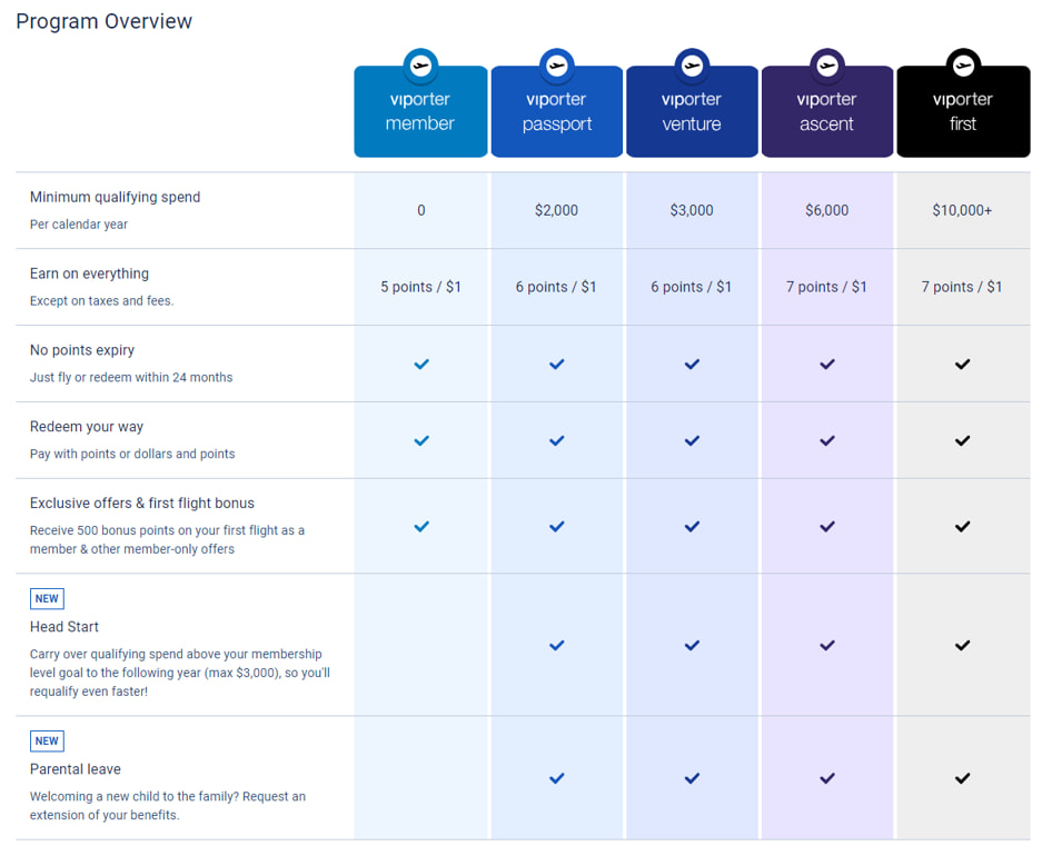 Tiers in the VIPorter program