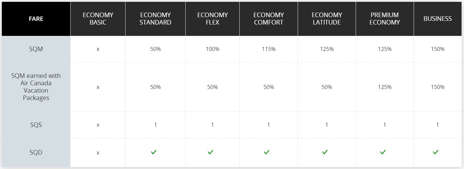 Air Canada eUpgrades What They Are And How To Use Them creditcardGenius