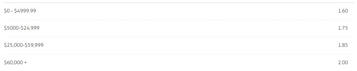 Interest rates with Northern Credit Union savings accounts