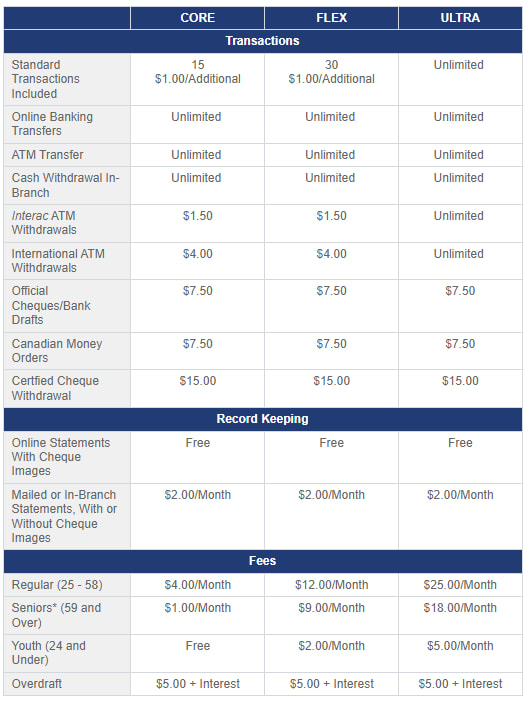Chequing accounts from Sydney Credit Union