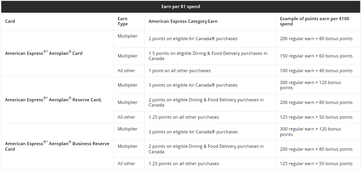 Aeroplan credit card bonuses for Amex cardholders