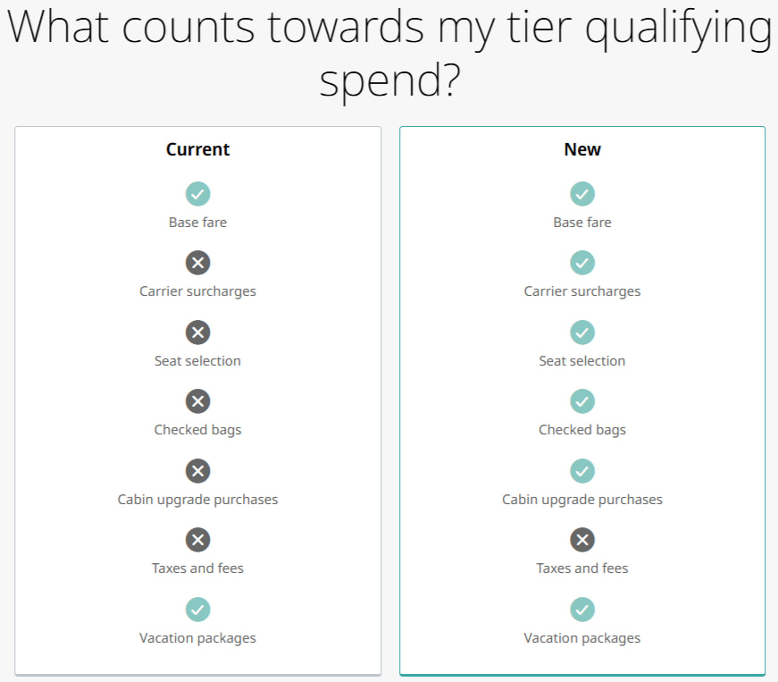 Ways to earn WestJet tier qualifying spend