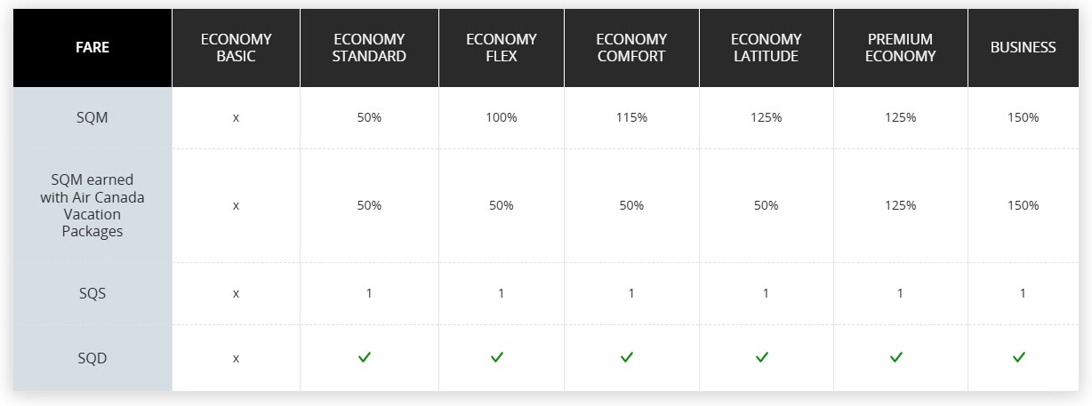 Earn rates for reaching Aeroplan Elite Status