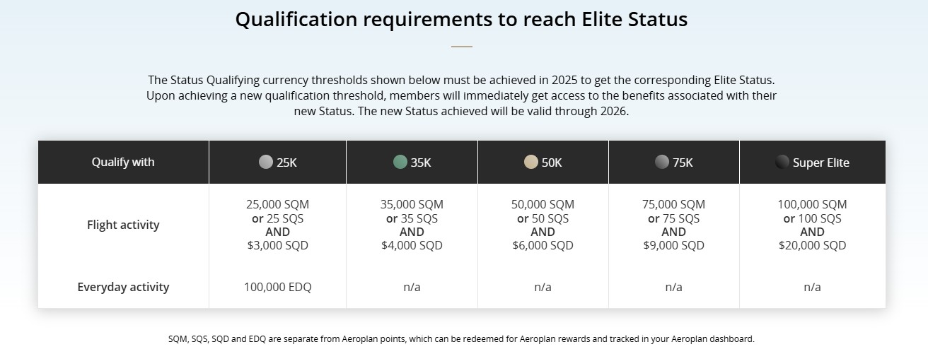 Qualification requirements to reach Elite Status with Air Canada