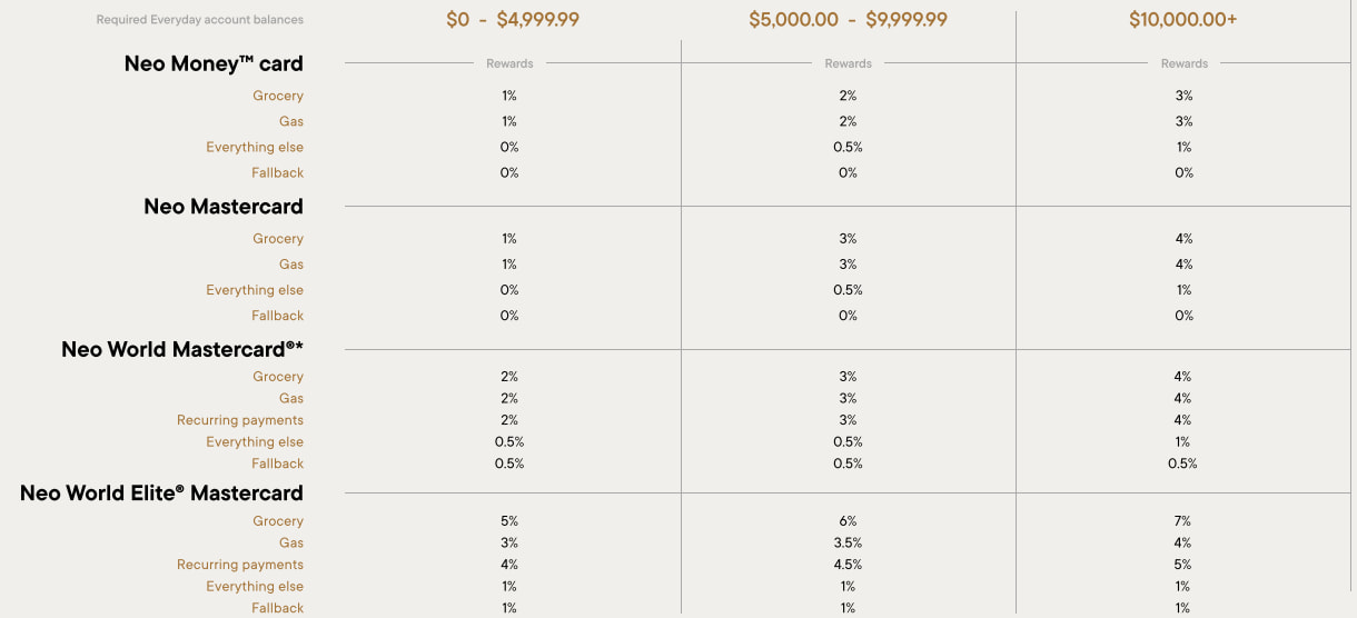 Increased earn rates on Neo credit cards with Neo Everyday