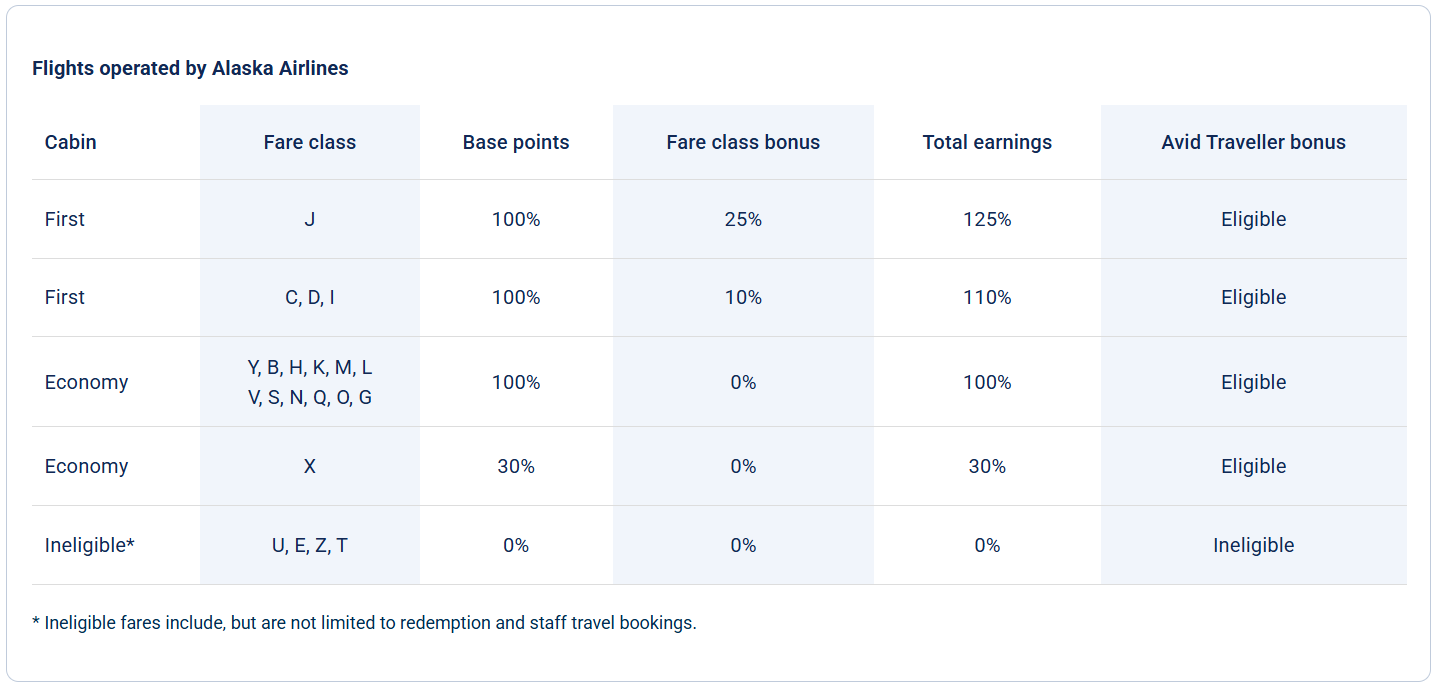 Earn rates for flights booked with Alaska Airlines