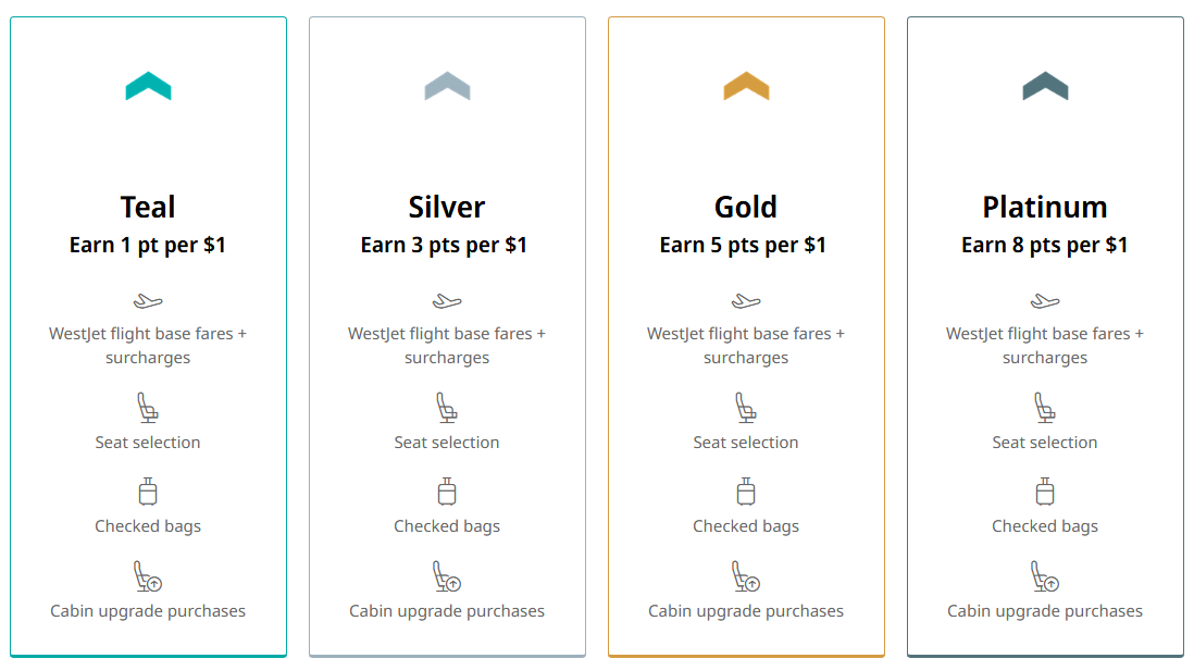 Earn rate for WestJet Rewards tiers