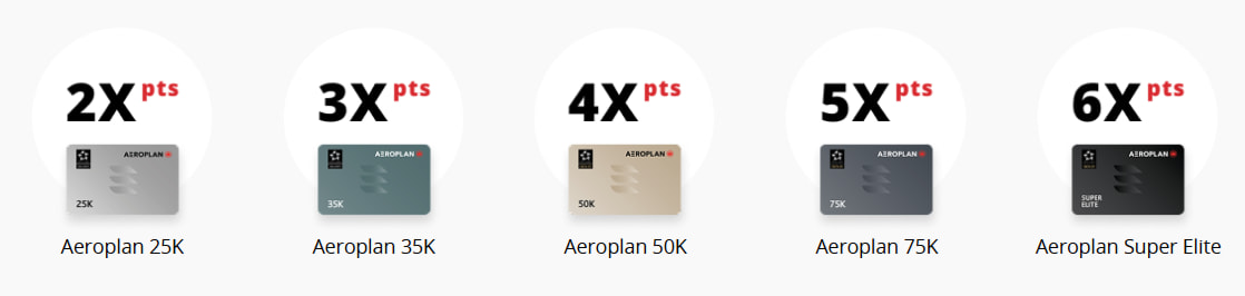 Bonus Aeroplan Elite earn rates