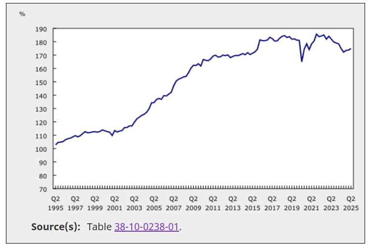 A graph showing the rising debt to income ratio in Canada since 1995
