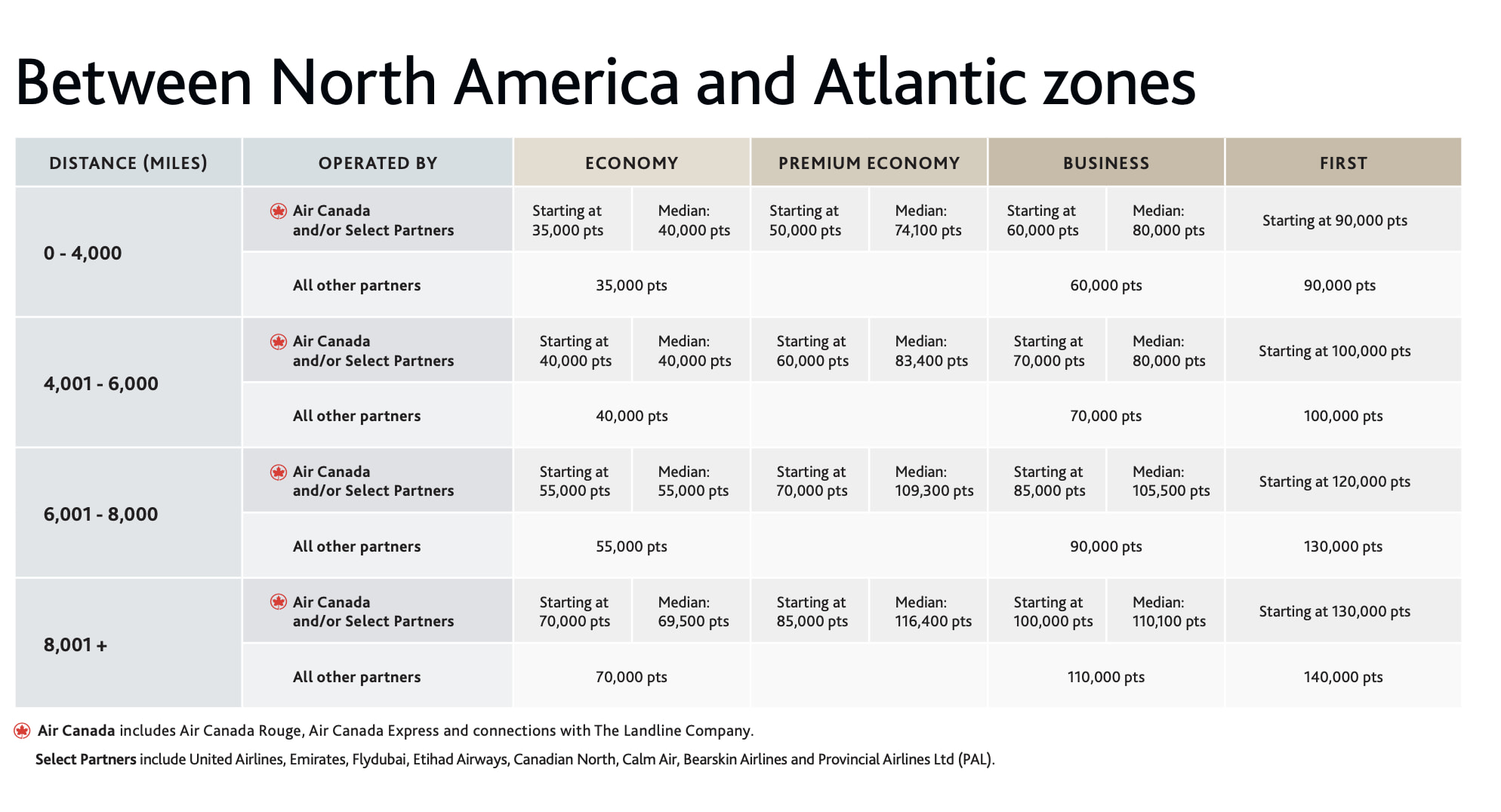 Aeroplan's Between North America and Atlantic zones