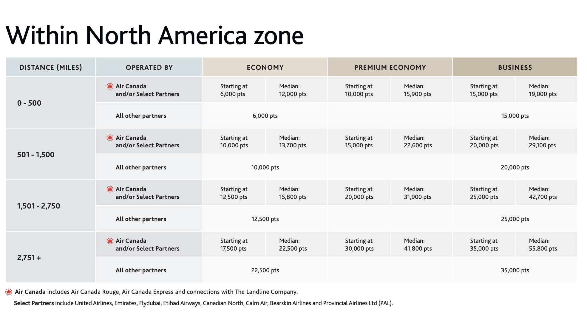Aeroplan's Within North America zone