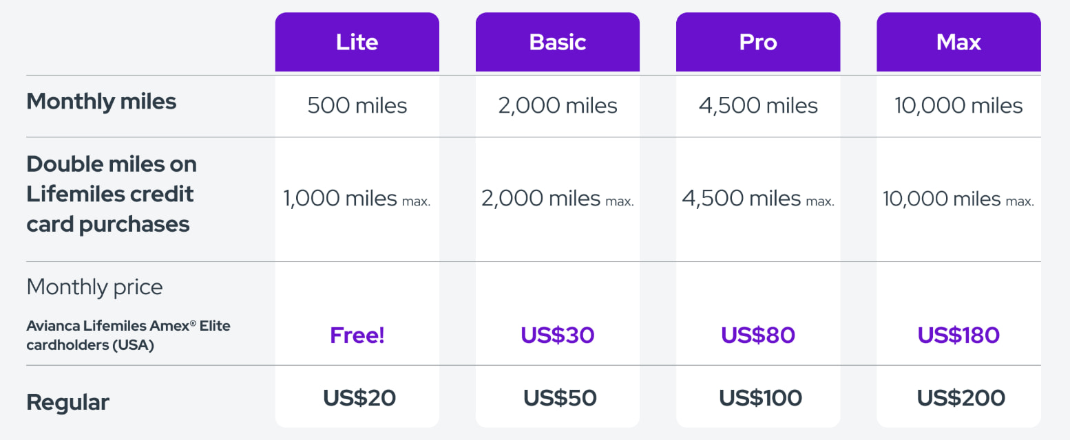 Avianca Lifemiles Plus membership tiers: Lite, Basic, Pro, and Max