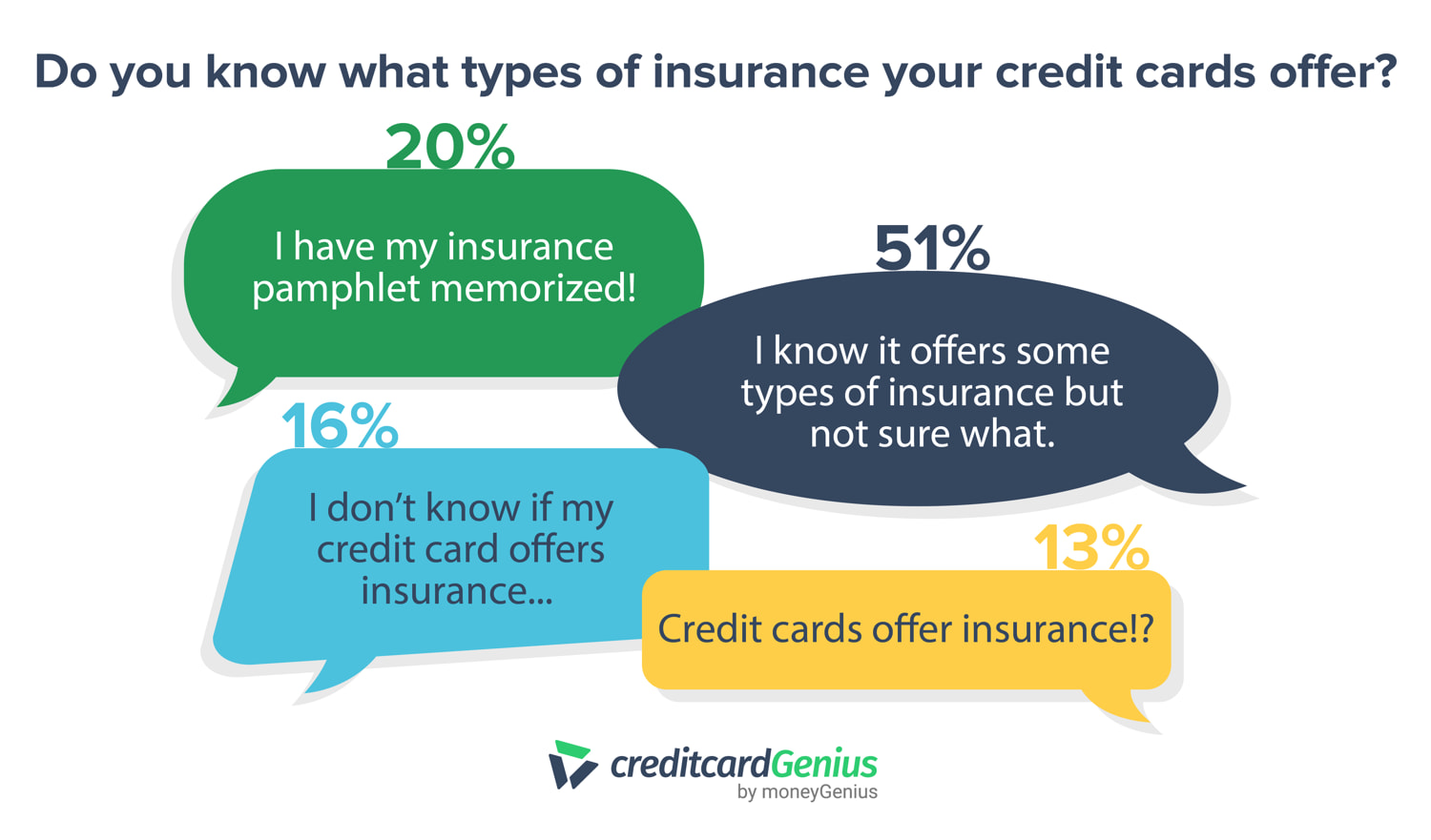 Do you know what types of insurance your credit cards offer? 20% have their insurance pamphlet memorized. 51% know the basics. 16% don't know whether they have insurance. 13% didn't know credit cards offered insurance!