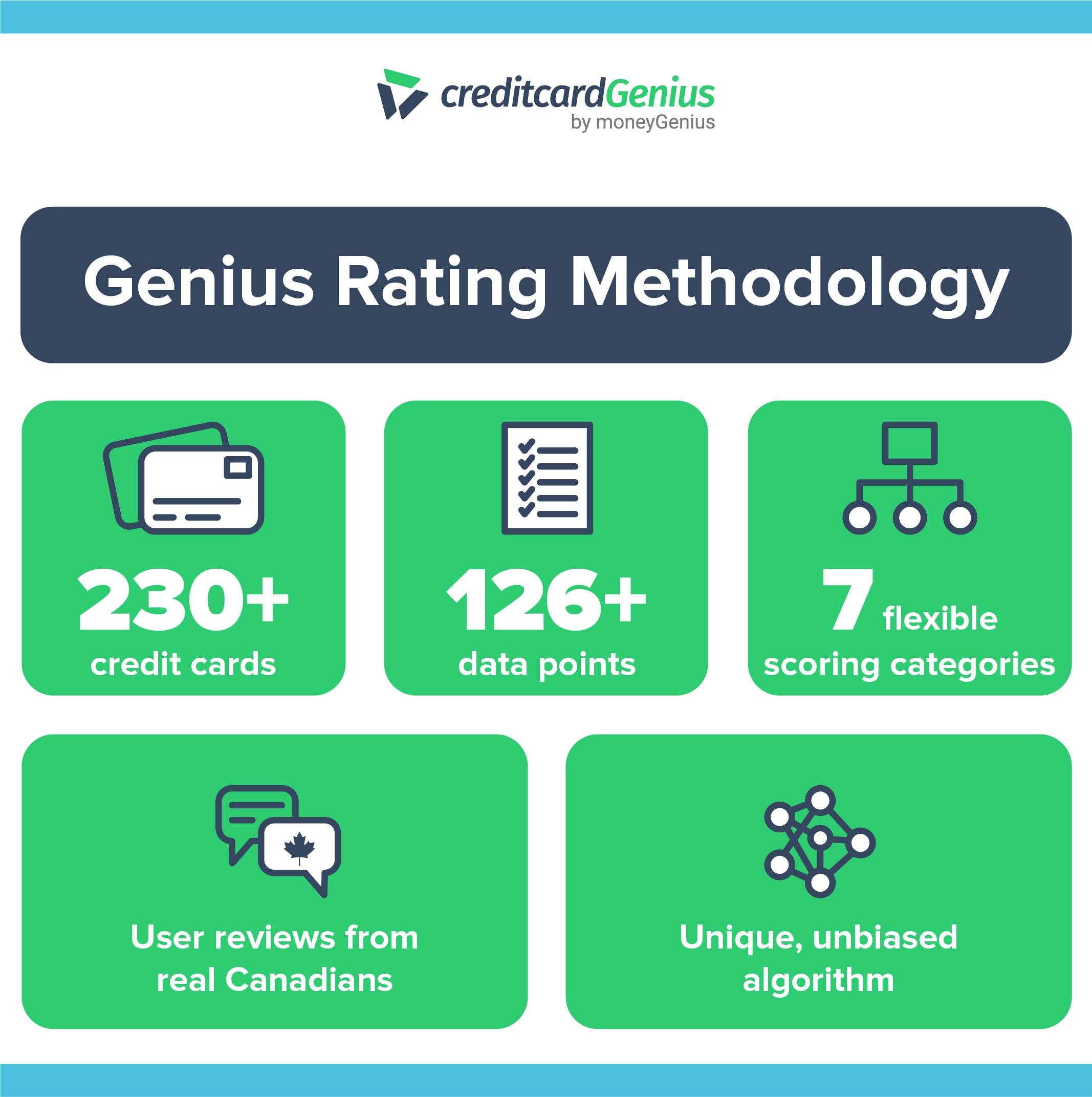 Genius Rating Methodology Blocks