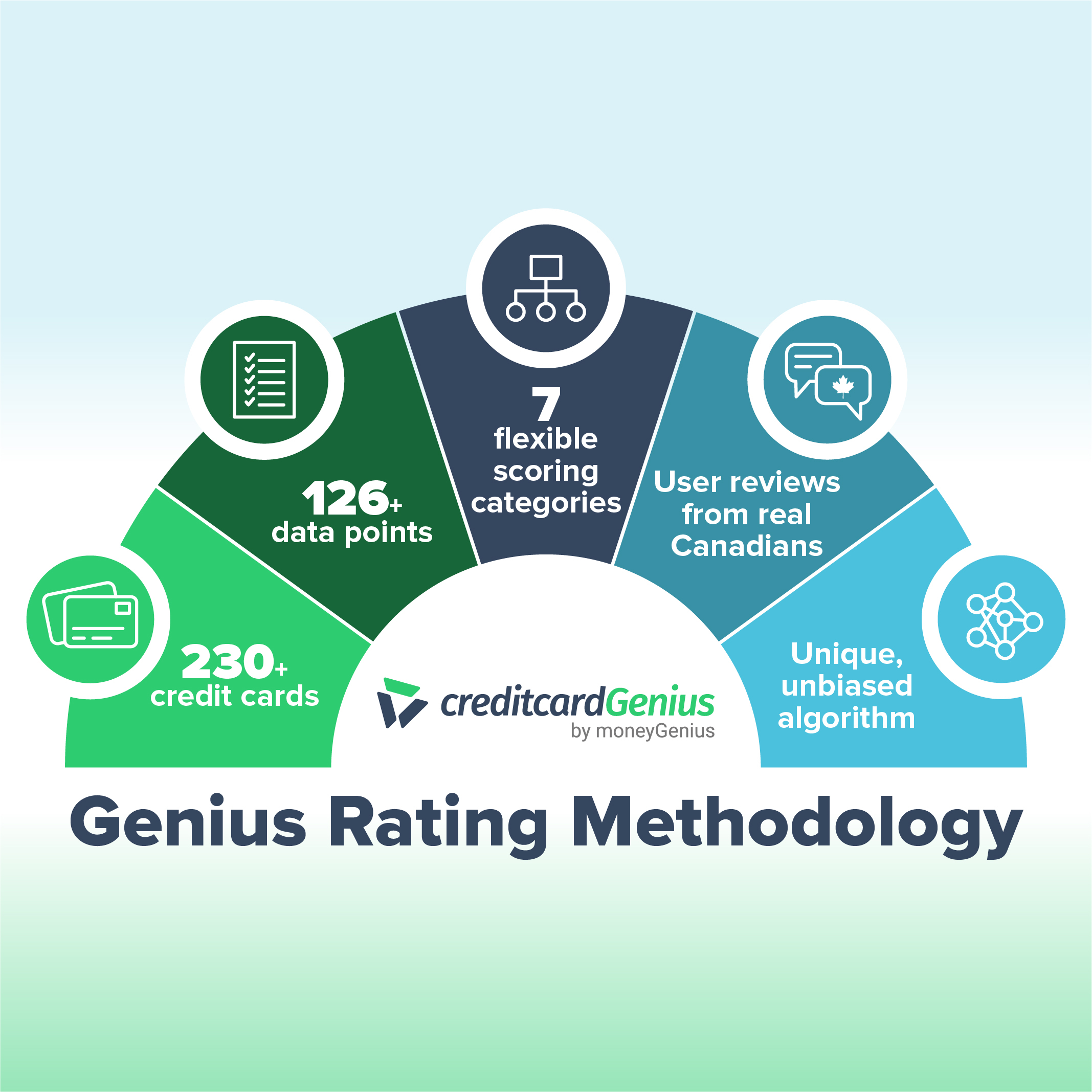 Genius Rating Methodology Arch