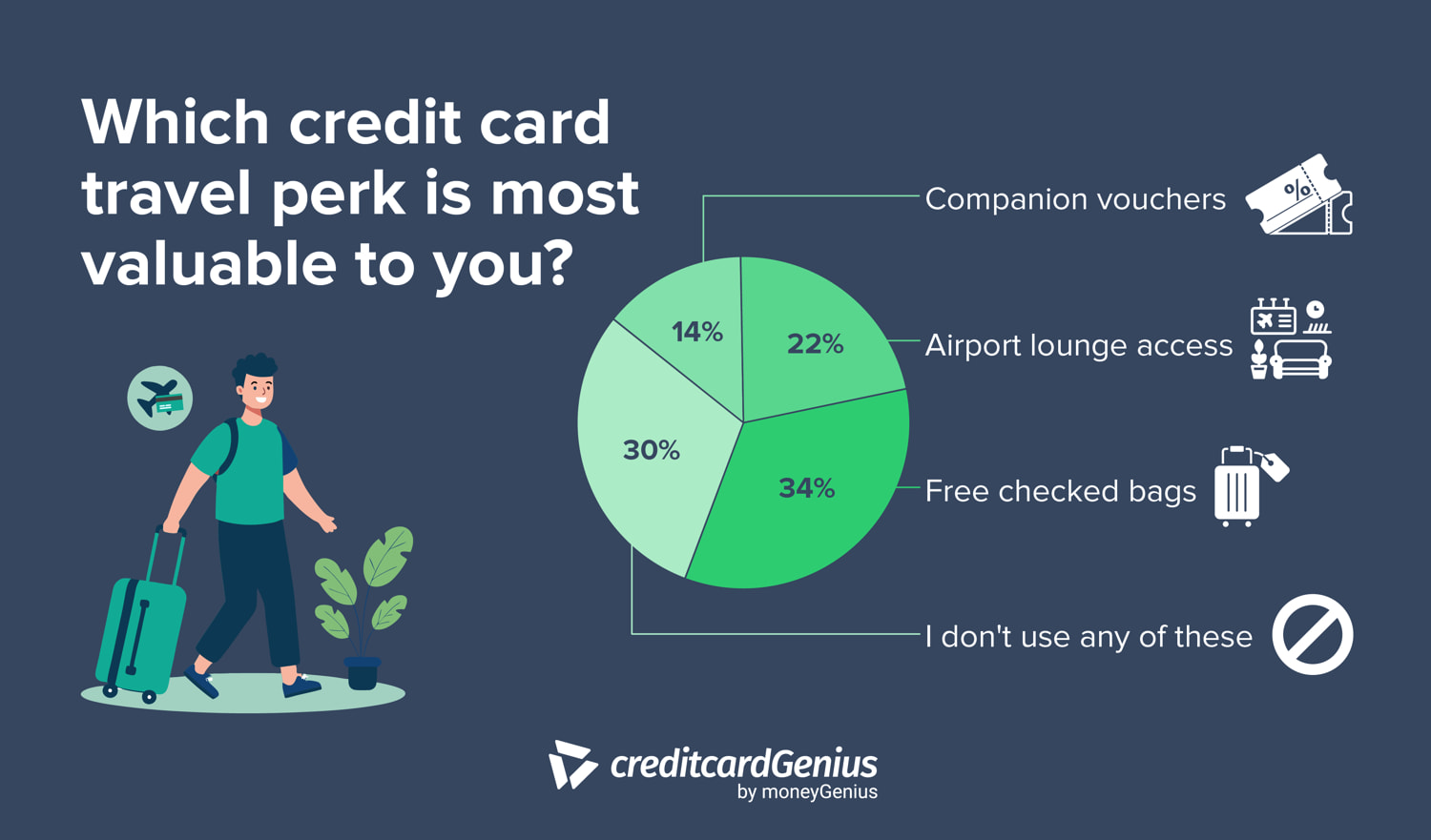 Which credit card travel perk is most valuable to you? 14% said companion vouchers. 22% said airport lounge access. 34% said free checked bags. 30% didn't use any of these perks.