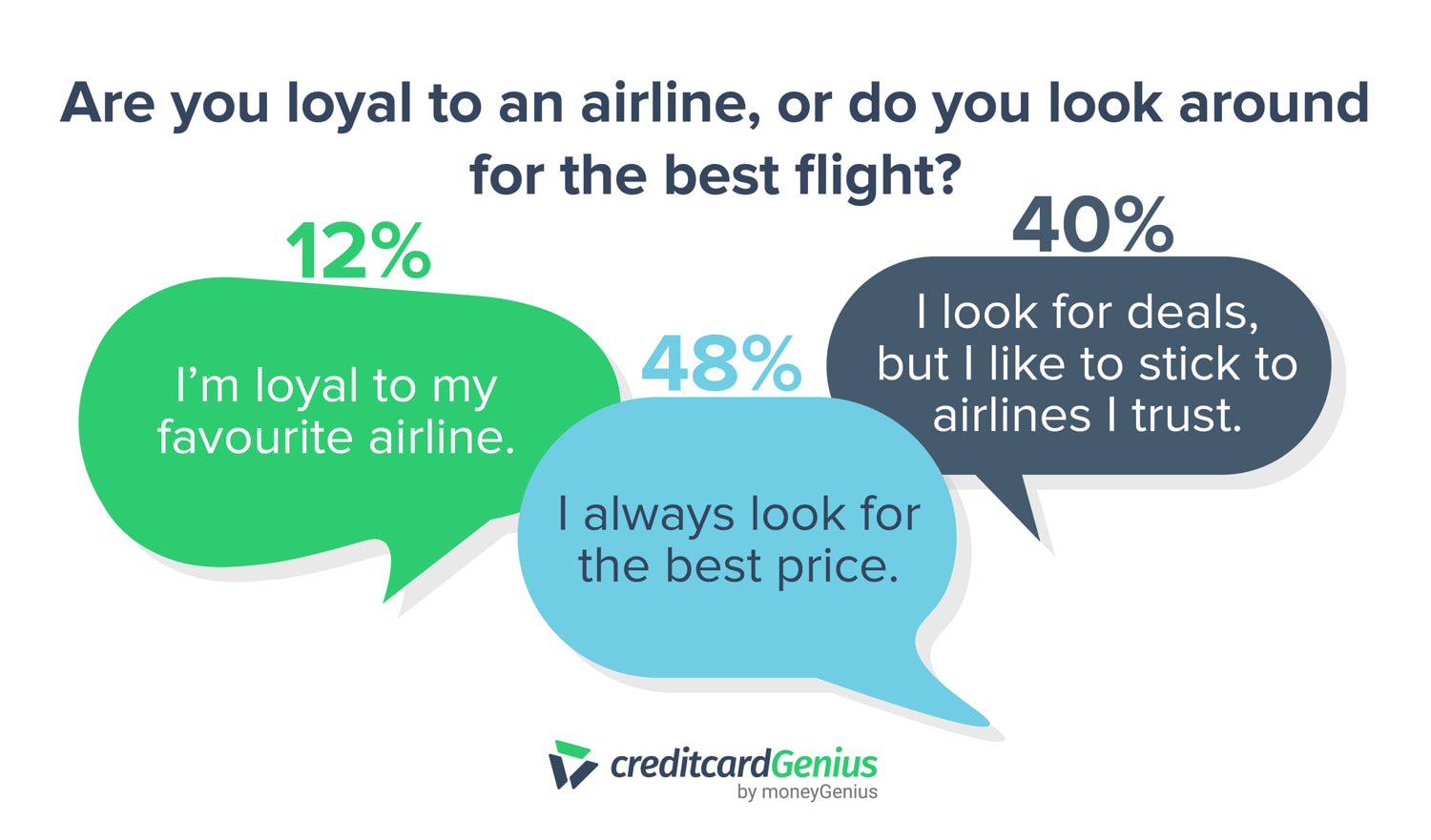 Are you loyal to an airline, or do you look around for the best flight? 12% are loyal. 48% look for the best price. 40% look for deals but stick to trusted airlines.